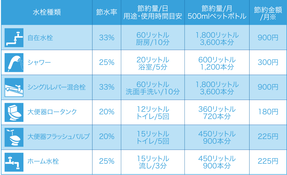 エコバルブによる水栓毎の水量カット表