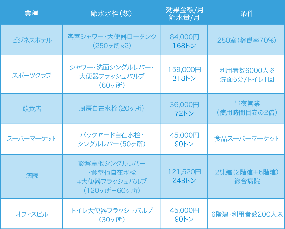 エコバルブによる施設毎の水量カット表