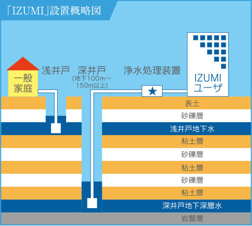 「IZUMI」設置概略図