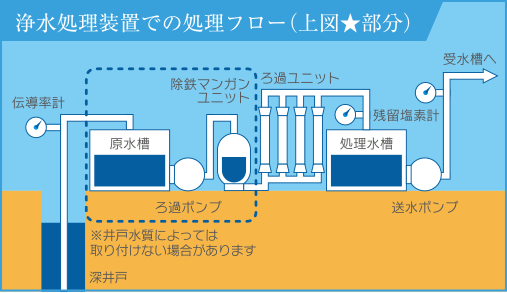 浄水処理装置での処理フロー