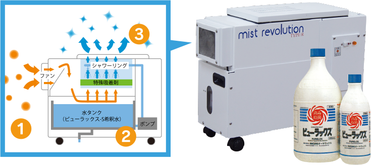 業務用空気清浄機ミストレボリューション