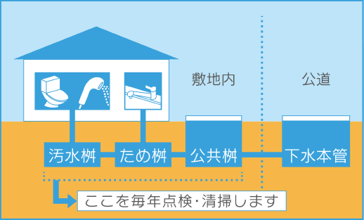 排水管（下水道）メンテナンス